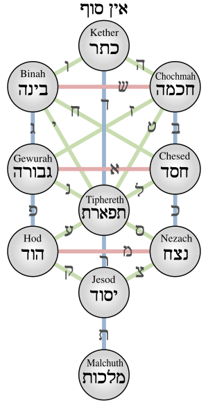 Kabbalistic Tree of Life (Sephiroth).svg