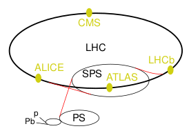 Каскад ускорителей LHC
