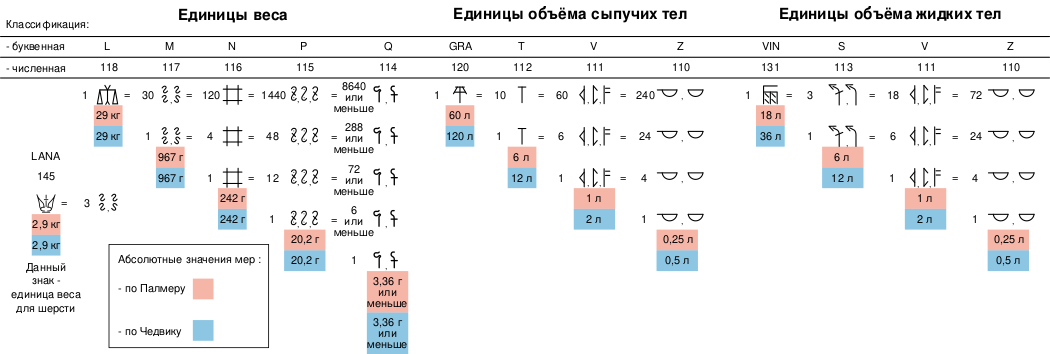 Linear B units of measurement-ru.svg