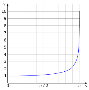 The plot starts at zero and curves sharply upward toward the right