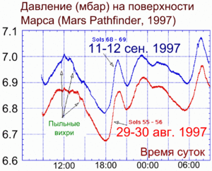 Изменение атмосферного давления на Марсе в зависимости от времени суток, зафиксированное посадочным модулем «Mars Pathfinder» в 1997 году