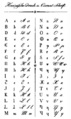 Словенский алфавит Метелко (1825)