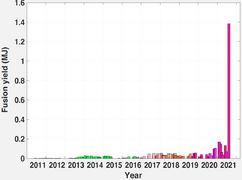 Энерговыделение термоядерной реакции за 2011–2021 годы