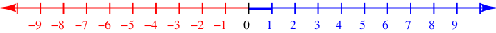 Отрицательные числа (красным) на числовой оси