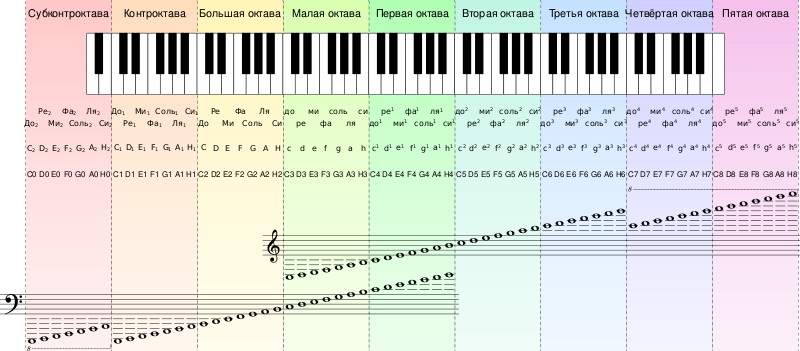 Octaves-notes-ru.svg