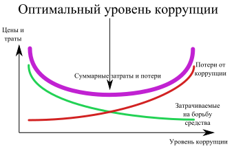 Optimal corruption level.svg