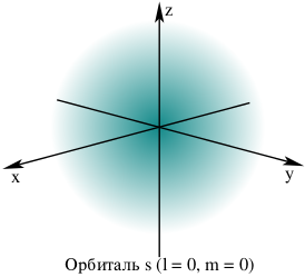 Вероятностная картина местоположения единственного электрона в атоме на s-орбитали