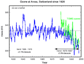 Динамика изменения озонового слоя над Арозой, Швейцария