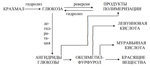 Схема процесса производства патоки