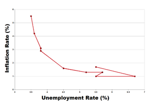 График, демонстрирующий визуально стабильную связь между инфляцией и безработицей.