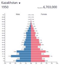 Демографическая пирамида КазССР в 1950 г