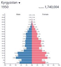 Демографическая пирамида КиргССР в 1950 г