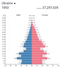 Демографическая пирамида УССР в 1950 г
