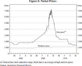 График цен на никель во время пузыря