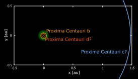 Схема планетной системы Проксимы Центавра, планета c — самая дальняя от звезды