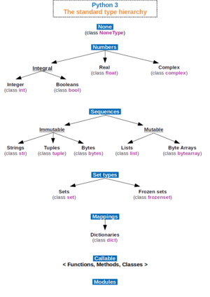 Python 3. The standard type hierarchy.png