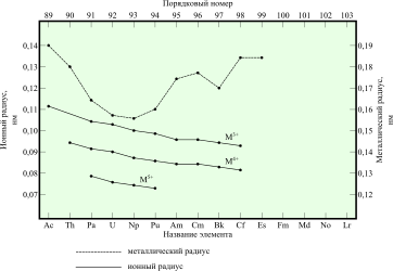 Радиусы актиноидов. Металлический (пунктирная линия) и ионные (сплошная линия) радиусы актиния и 5f-элементов: 1 — M3+, 2 — M4+, 3 — M5+.