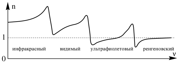 Типичный вид графика зависимости показателя преломления от частоты в широком диапазоне. Резкие падения связаны с инфракрасной, ультрафиолетовой и рентгеновской зонами поглощения[24]