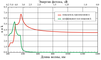 Зависимость показателя преломления (красный) и коэффициента поглощения (зелёный) кремния от длины волны при температуре 300 К