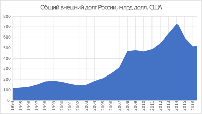 Russia Total External Debt Graph RU.svg