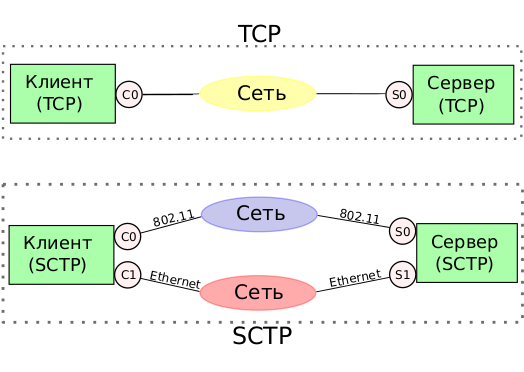 SCTP.multi-homing.svg