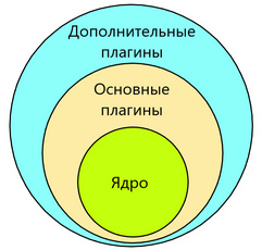 Структура Cytoscape
