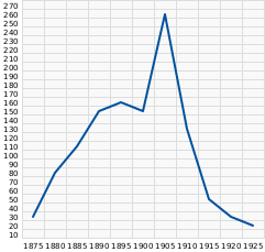 Sea Otter killings on Commander Islands 1870-1924.svg