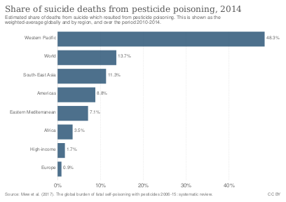 Доля самоубийств в результате отравления пестицидами