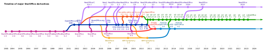 Хронология основных форков (ответвлений) StarOffice и OpenOffice.org.      StarOffice      OpenOffice.org      Go-oo      IBM Workplace/IBM Lotus Symphony      NeoOffice      LibreOffice      Apache OpenOffice