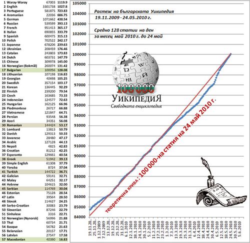 Статистика возрастания Болгарской Википедии