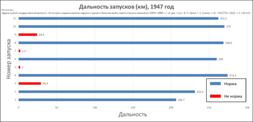 Результаты запусков по дальности полёта