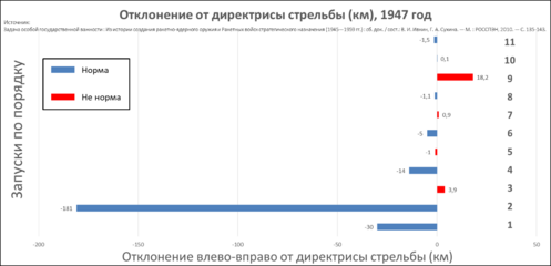 Результаты запусков по отклонению от директрисы стрельбы