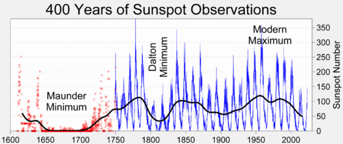 History of sunspot numbers