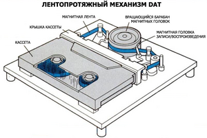 Лентопротяжный механизм DAT-магнитофона