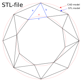 Сравнение форматов STL и CAD