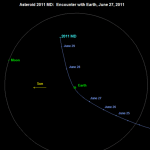 Траектория 2011 MD в проекции на плоскость земной орбиты. При взгляде под данным углом астероид проходит под Землёй