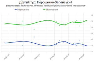 Второй тур: Зеленский - Порошенко. График построен на основе данных социологических компаний[62]