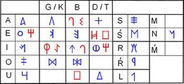 Предполагаемые значения знаков юго-восточного письма (Correa 2004). Красным цветом обозначены знаки со спорным чтением.